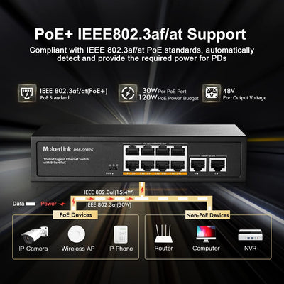 MokerLink 10 Port Gigabit PoE Switch, 8 GE PoE+, 2 GE Uplink, 10/100/1000Mbps, 120W 802.3af/at PoE,