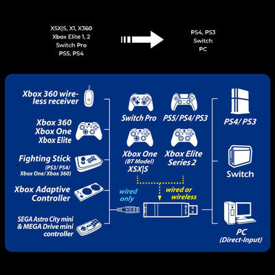 Mcbazel Brook Wingman XE2 für Xbox Series X|S/Xbox One/Elite 2/PS5/PS4/PS3/NS Switch Controller zu P