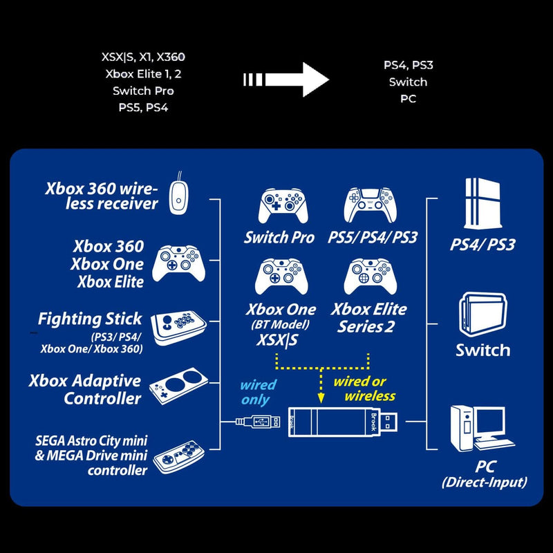 Mcbazel Brook Wingman XE2 für Xbox Series X|S/Xbox One/Elite 2/PS5/PS4/PS3/NS Switch Controller zu P