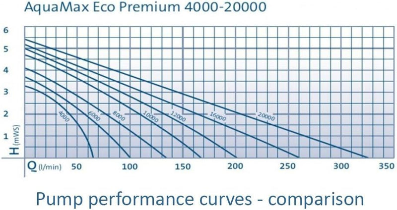 Oase Aquamax Eco Premium 10000, 10000