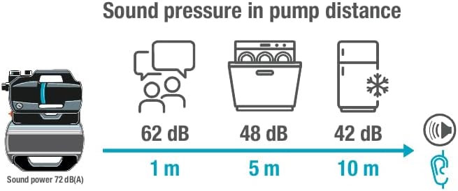 Gardena Hauswasserwerk 3900 Silent: Pumpe mit 21 l Wasserspeicher und integriertem Filter, Fördermen