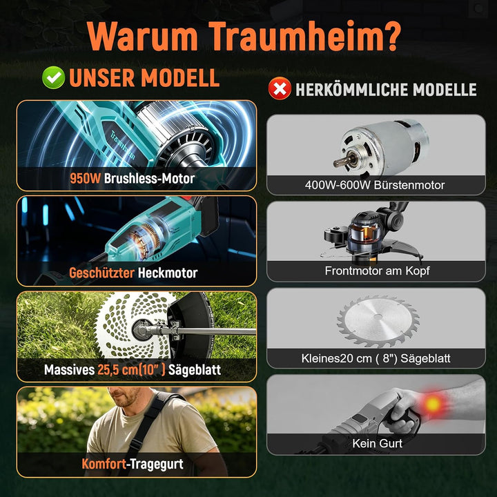 Rasentrimmer mit Akku, 4-in-1 Akku Rasentrimmer für Makita-Akkus, 950W Bürstenloser Motorsense mit 1