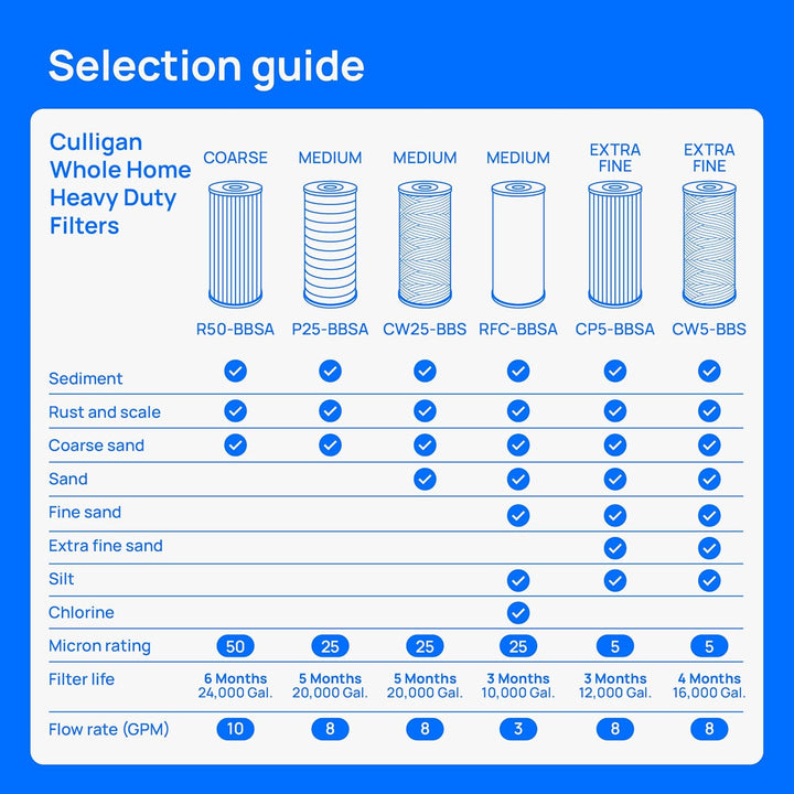 Culligan rfc-bbsa ganze Haus Premium Wasser Filter, 10.000 Gallonen