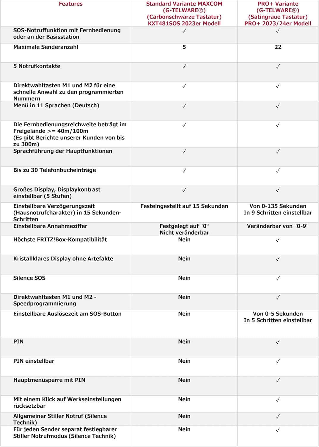 PRO (Weltneuheit) Silence SOS Technik/SOSParam.einstellb./2023-2024er Modell Haus Notruf Seniorentel