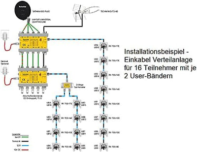 TechniSat TECHNIROUTER 5/1x16 Verteilung von einem Satellit (4 SatBlöcke) auf einen Kabelstrang für