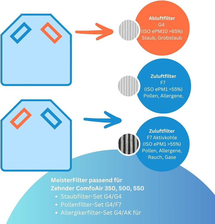FILTERCAPS Filter für Zehnder ComfoAir 350, 500, 550 Ersatzfilterset G4+F7, Ersetzt ComfoAir 350/550