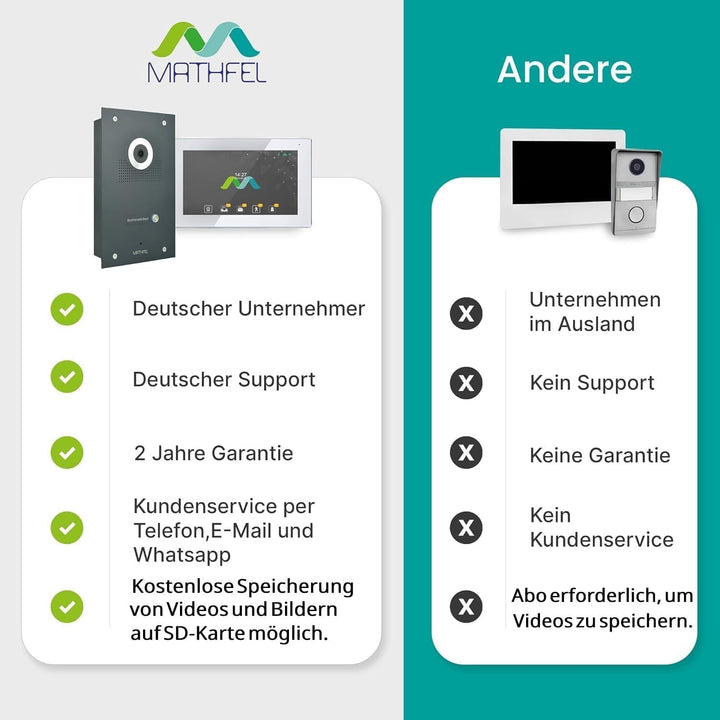 Mathfel IP WLAN Video Türsprechanlage 1-Familienhaus Unterputz - 170°, 1 x 7 Zoll Monitor Full-HD, N