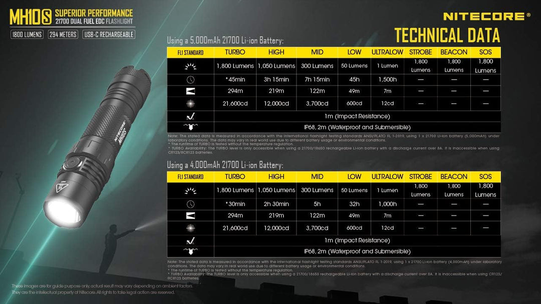 Nitecore LED Taschenlampe MH10S - Leuchtleistung max. 1.800 Lumen - 131 mm lang - Per USB-C aufladba