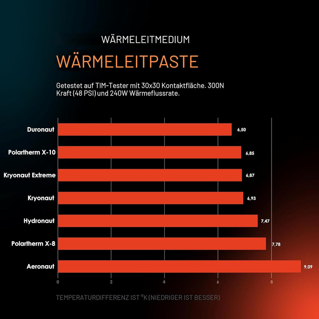 Thermal Grizzly Kryonaut Extreme Wärmeleitpaste - 33,84 Gramm / 9,0 ml - inkl. Spachtel - Wärmeleitf