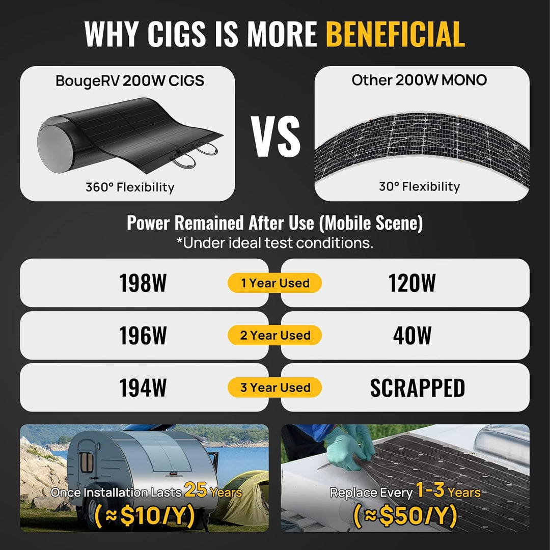 BougeRV Yuma 200W CIGS Solarpanel Flexibel 360° Flexible Solarmodule ETFE IP68 mit Klebeband Solarpl