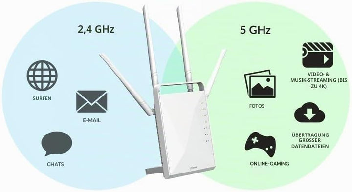 STRONG Dual Band Gigabit WLAN Router 1200, Bis 1200 Mbit/s für 5GHz WiFi, LAN, WAN, WLAN Verstärker,