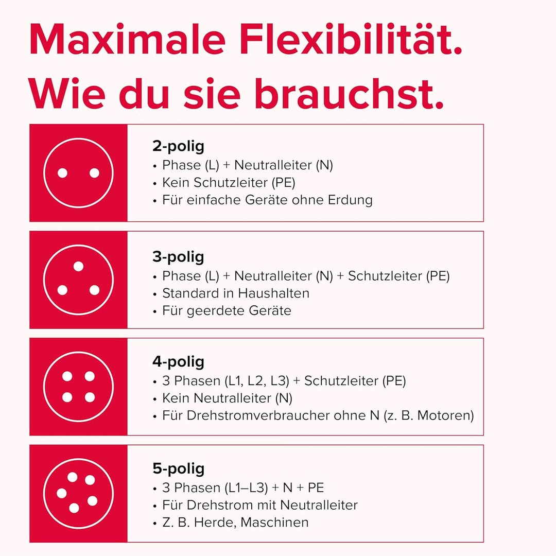 Mennekes 1797 grau, rot – -Steckdose 32 A, 50 – 60, 75 mm, 92 mm, 75 mm