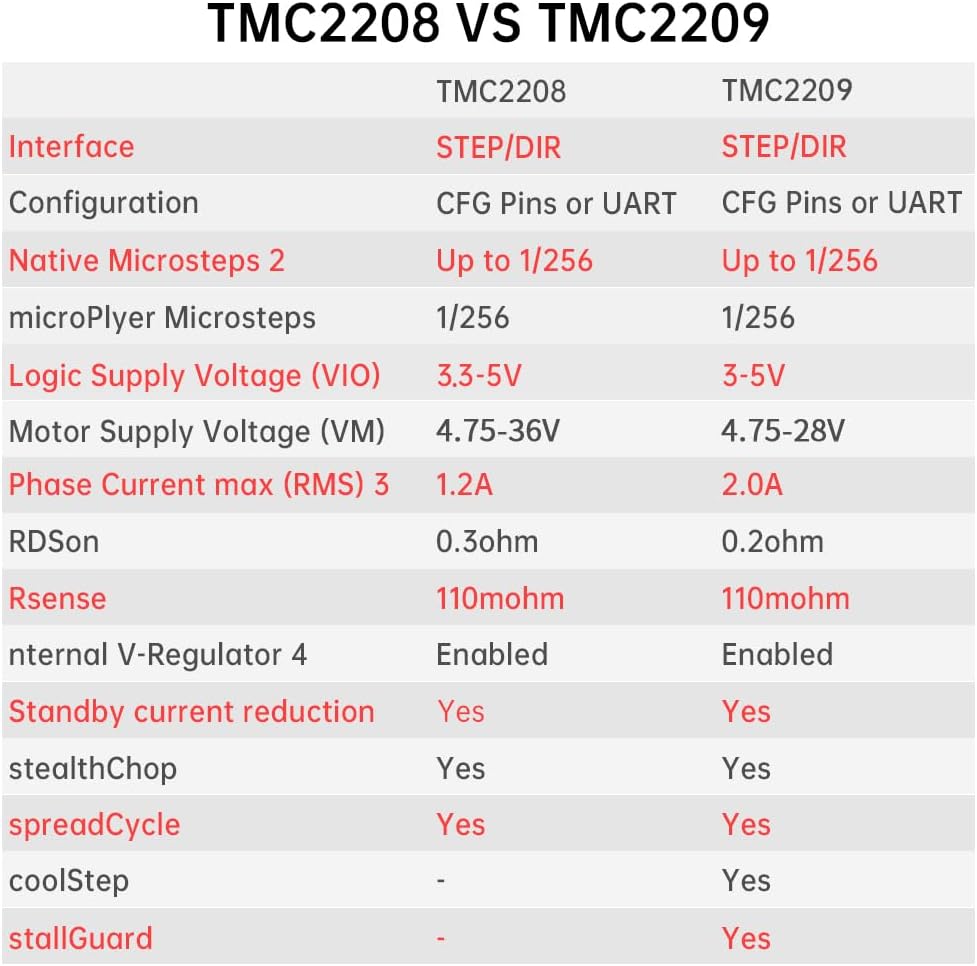 BIGTREETECH DIRECT TMC2209 V1.2/V1.3 UART Schrittmotortreiber Ultra-Silent Stepsticks mit Kühlkörper