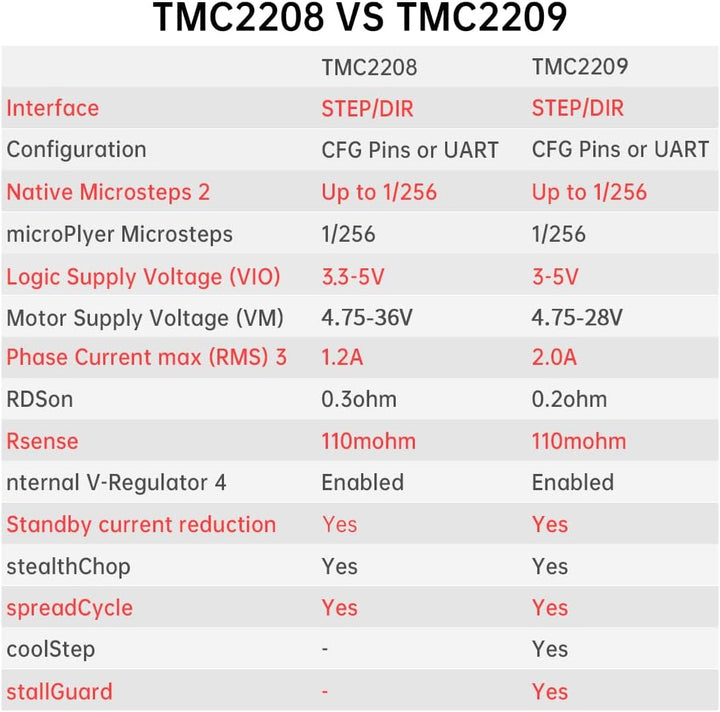BIGTREETECH DIRECT TMC2209 V1.2 Schrittmotor-Treiber UART VS TMC2208 TMC2130 A4988 SKR V1.3 Pro Steu