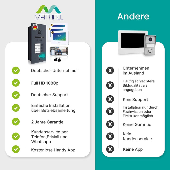 MATHFEL 2 Draht Bus IP 3 Familienhaus Video Türsprechanlage Fischaugenkamera 170 Grad, Aussenstation