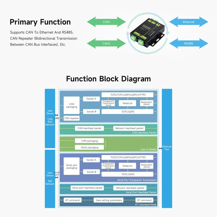Waveshare 2-Channel CAN Bus to Ethernet Gateway Server with RS485 Port, Industrial Protocol Converte
