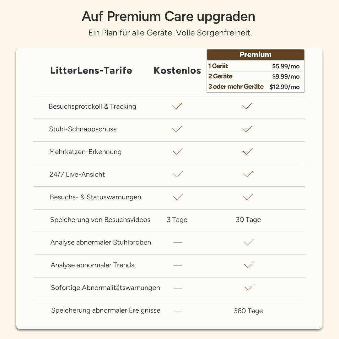 LitterLens Katzenklo Kamera mit App, KI Gesundheitsüberwachung &amp; Warnungen, Urin- und KOT-Tracking,