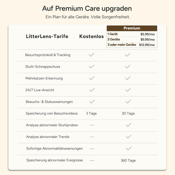 LitterLens Katzenklo Kamera mit App, KI Gesundheitsüberwachung &amp; Warnungen, Urin- und KOT-Tracking,