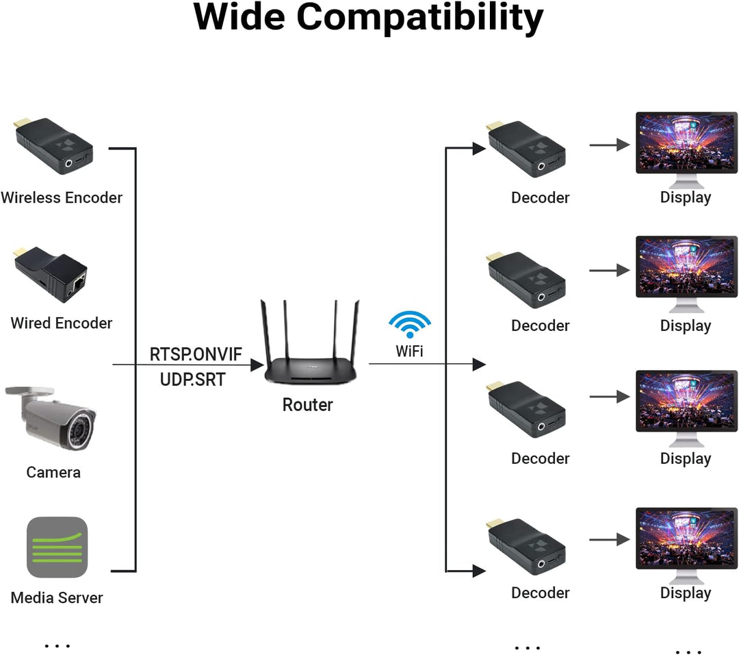 DDMALL 4K HDMI-Videodecoder zur Dekodierung von Netzwerkstreams, 2160p60 WiFi-Decoder zur Dekodierun