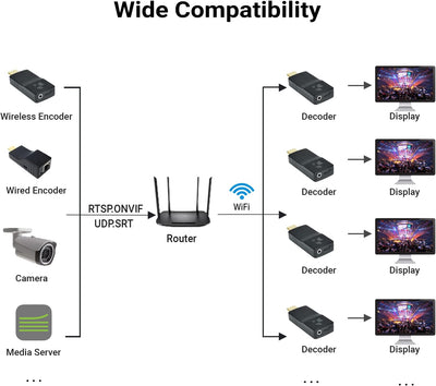 DDMALL 4K HDMI-Videodecoder zur Dekodierung von Netzwerkstreams, 2160p60 WiFi-Decoder zur Dekodierun