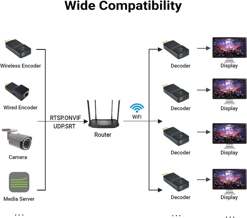 DDMALL 4K HDMI-Videodecoder zur Dekodierung von Netzwerkstreams, 2160p60 WiFi-Decoder zur Dekodierun