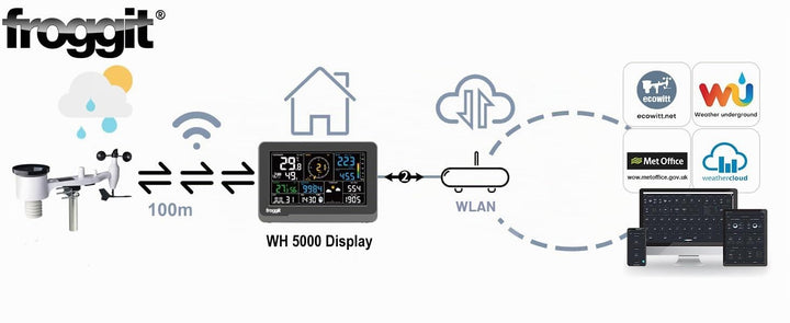 Wetterstation (WH5000 Wetterstation) WH5000 7-In-1 WiFi Funk-Wetterstation, WH5000 7-In-1 WiFi Funk-