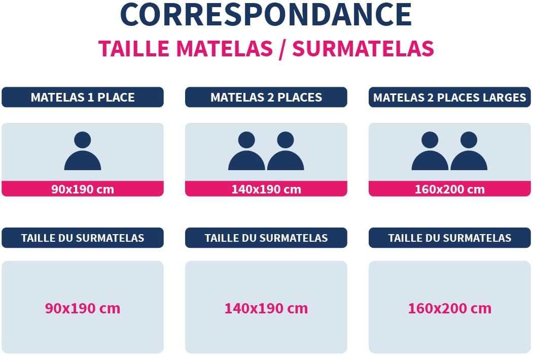 SUR-MATELAS LAVABLE A 95°C SBO B40 TOPC, 140x190cm 140 x 190 cm Matratzenauflage, 140 x 190 cm Matra