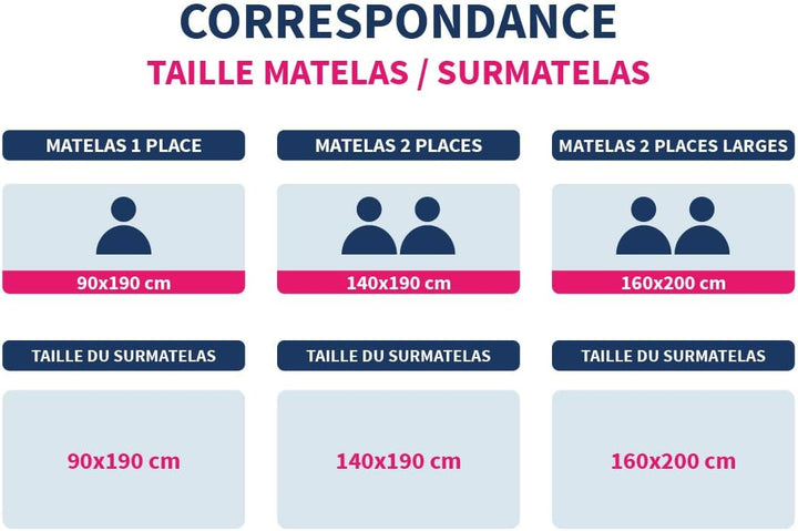 SUR-MATELAS LAVABLE A 95°C SBO B40 TOPC, 140x190cm 140 x 190 cm Matratzenauflage, 140 x 190 cm Matra