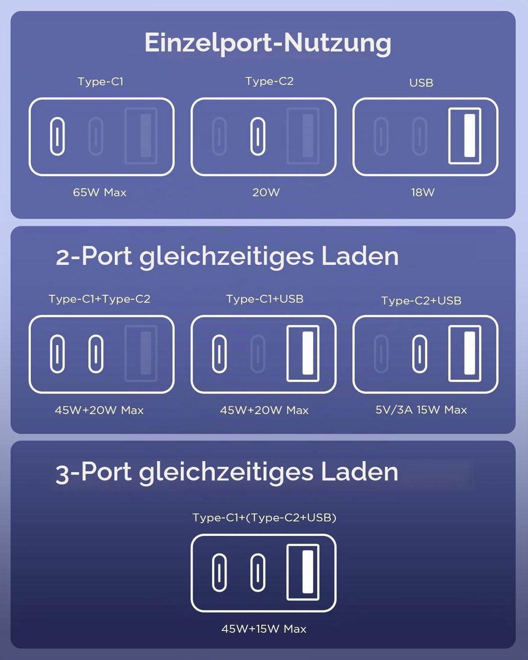 65W USB C Ladegerät für Samsung Galaxy S26/25 Ultra,3Ports Schnellladegerät USB mit Ladekabel 2M für
