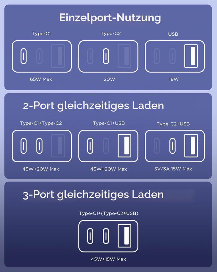 65W USB C Ladegerät für Samsung Galaxy S26/25 Ultra,3Ports Schnellladegerät USB mit Ladekabel 2M für