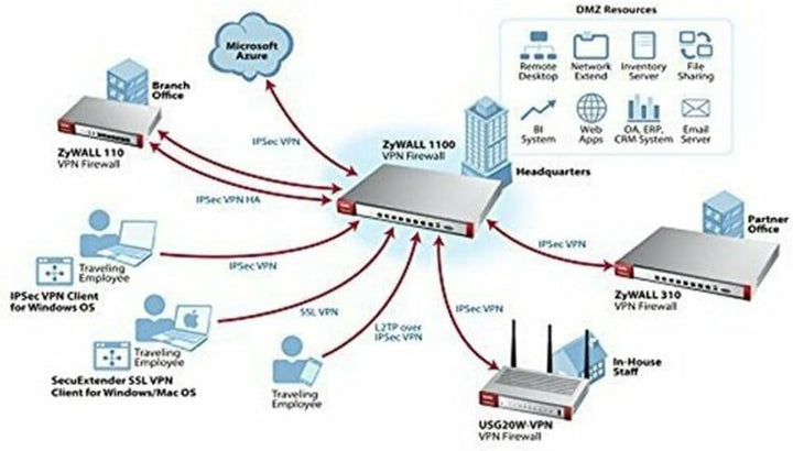 ZyXEL ZyWALL 350 Mbit/s Wireless AC VPN-Firewall, empfohlen für bis zu zehn Benutzer (IPsec, SSL) [U