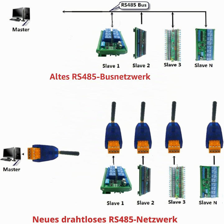 YWBL-WH 433-MHz-Transceiver-Modul Bus RF Serial Port RS485 UART-Transceiver-Modul DTU für PTZ-Kamera