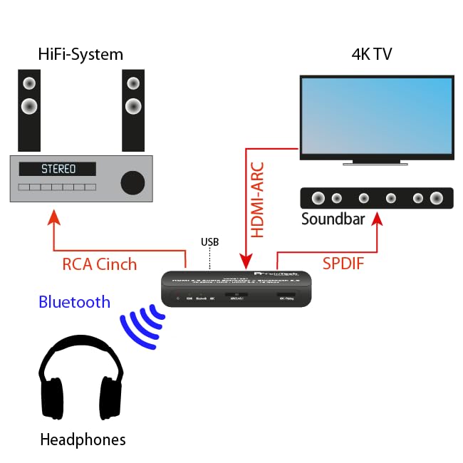 FeinTech VAX01301 HDMI Audio Extractor Adapter Konverter Splitter 5.1 mit Bluetooth Sender 4K 60Hz A