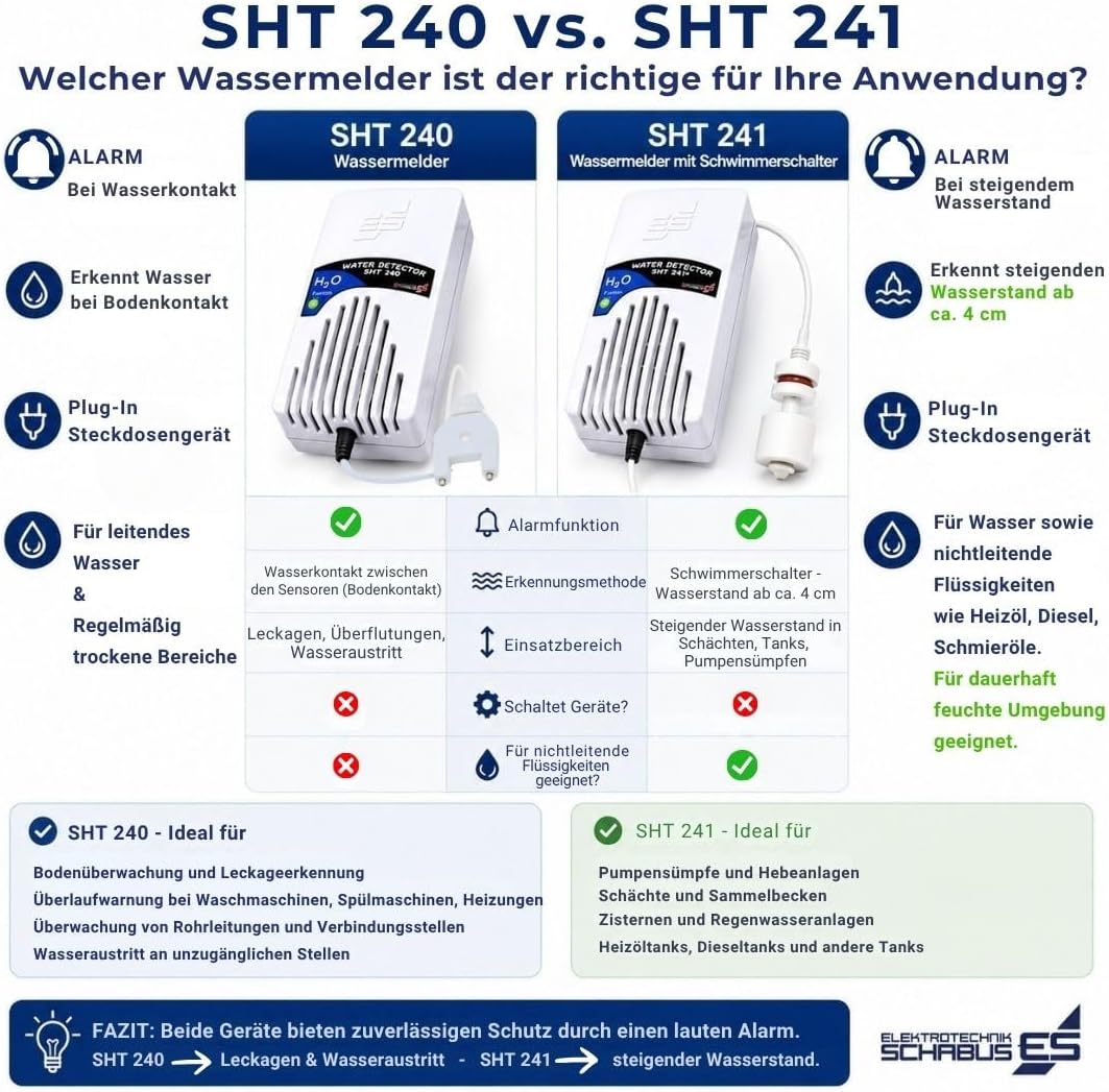 Schabus SHT 241 Wassermelder mit externem Mini-Schwimmerschalter, netzbetrieben