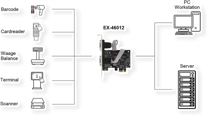 EX-46012 2S Seriell RS-232 PCIe Karte