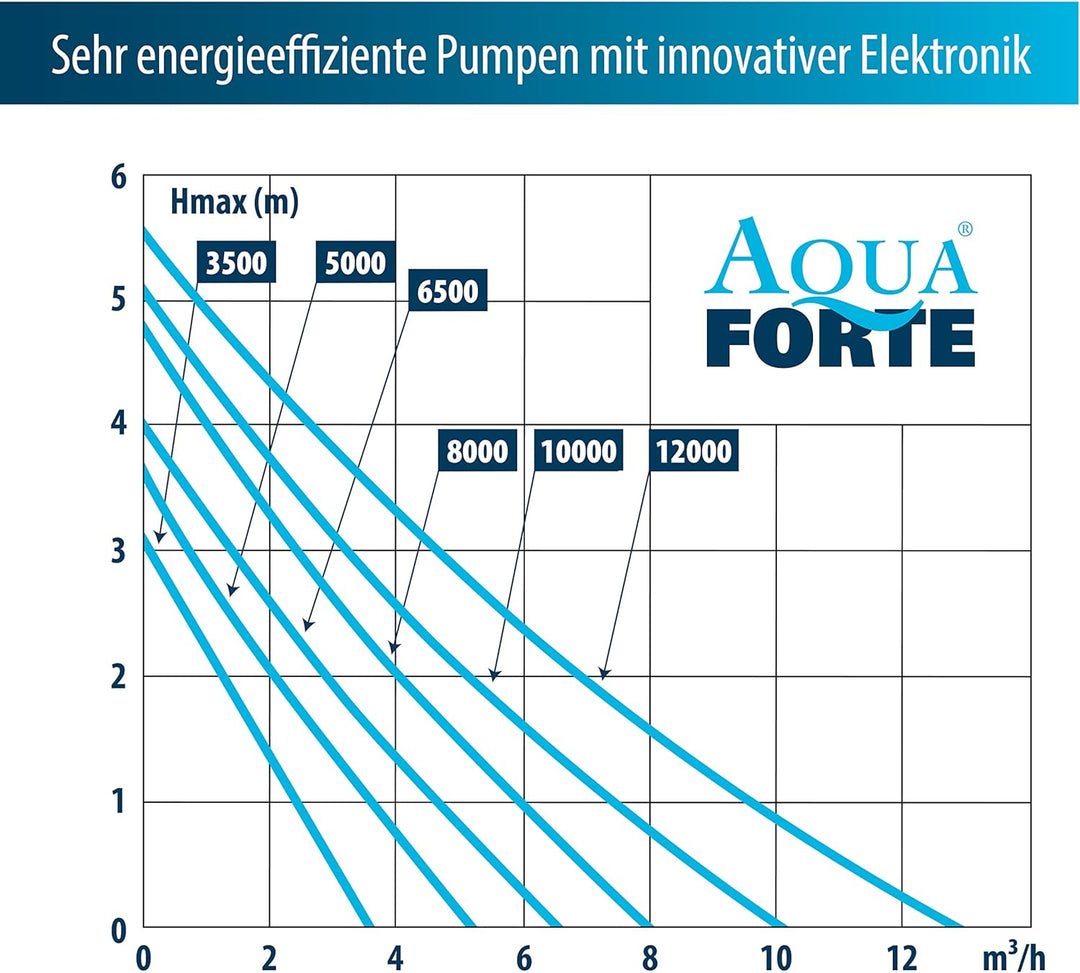 AquaForte DM 12.000 Niedervolt 12 Volt 90 Watt Teichpumpe, Fördermenge 12.000 Liter pro Stunde, Förd
