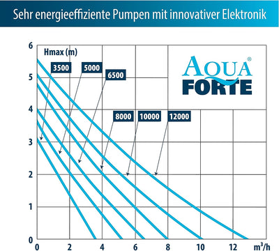 AquaForte DM 5.000 Niedervolt 12 Volt 40 Watt Teichpumpe, maximale Fördermenge 5.000 Liter pro Stund