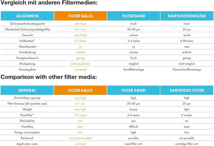 Steinbach Filter Balls – 040051 – Reinigende Filterbälle für Pools – Kompatibel mit allen handelsübl