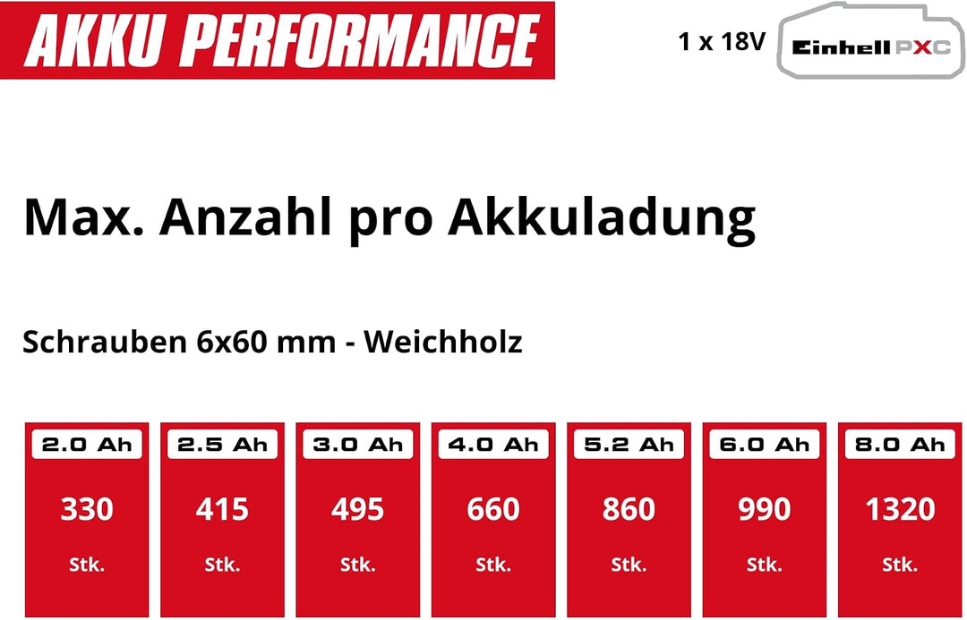 Einhell Professional Akku-Schlagbohrschrauber + Schlagschrauber Set Professional Schlagbohrschrauber