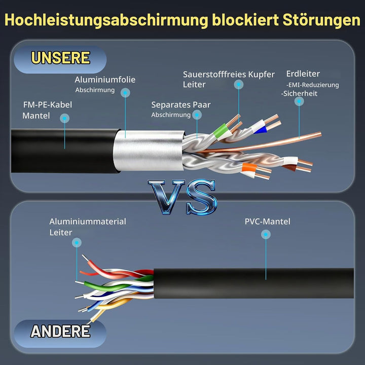 iwillink 5x 0,5M Patchkabel CAT 7, Lan Kabel CAT 7 Kurz(10Gbps, S/FTP PIMF Schirmung, Kupfer), Kompa