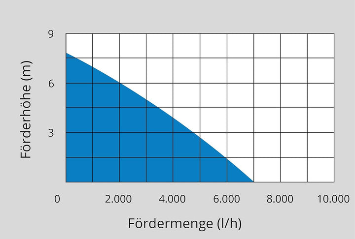 Güde 94627 GFS 401 S Flachsaugerpumpe Tauchpumpe Kellerpumpe (400W, 7000l/h, 8m Förderhöhe, 1mm max.