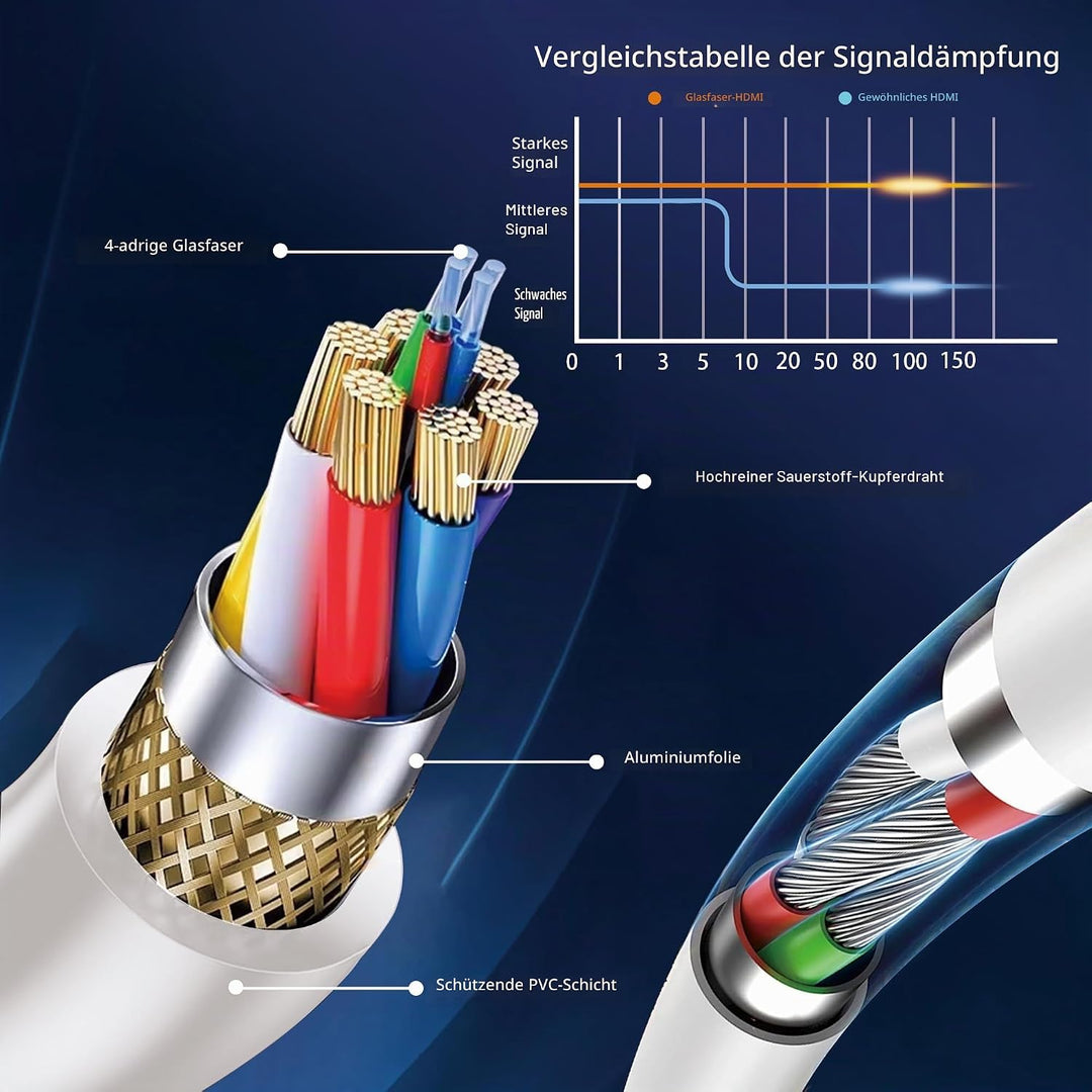 8K Glasfaser HDMI Kabel 6Meter, Langes aktives HDMI 2.1 Kabel 48Gbps Ultra High Speed 8K@60Hz 4K@120