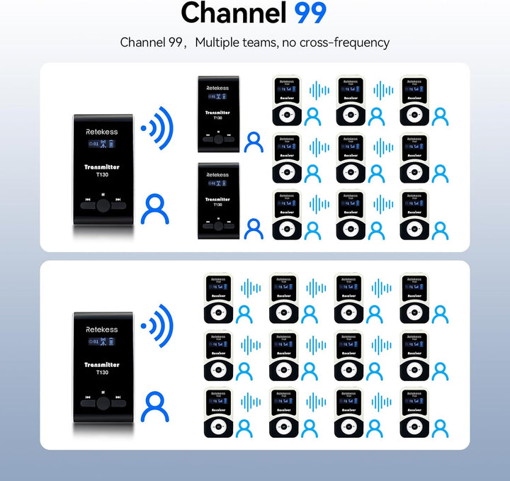 Retekess T130-T131 Audio Tour Guide System, 99 Kanäle Tour Guide System, 60M Reiseleitersystem, Audi