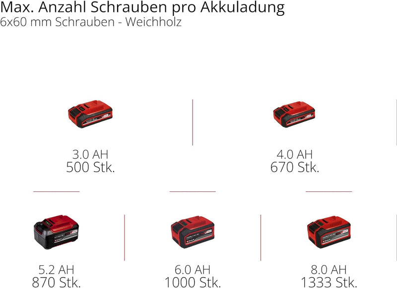 Einhell Akku-Bohrhammer HEROCCO Kit +5 (1x3,0Ah) Power X-Change (Li-Ion, 18V, 2.2 Joule, 18 Nm, SDS-