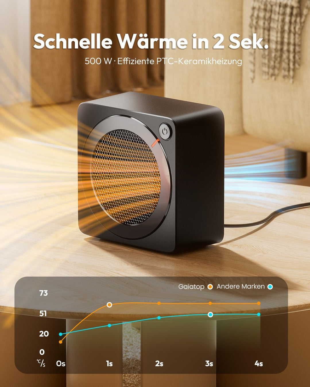 Gaiatop Mini Heizlüfter Energiesparend 500W, Heizlüfter Klein mit 2s PTC-Keramikheizung, mit Überhit