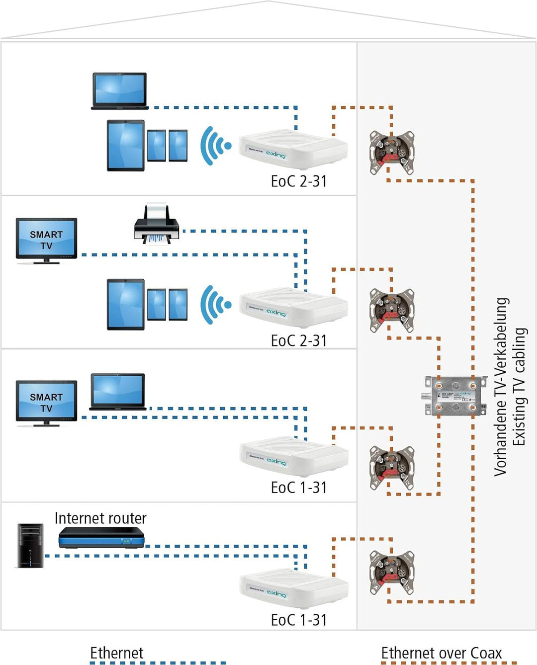 Axing EOC 2-31 Ethernet Over Coax Modem Adapter Netzwerk über Koaxialkabel WLAN WIFI 720 Mbps 5-65 M