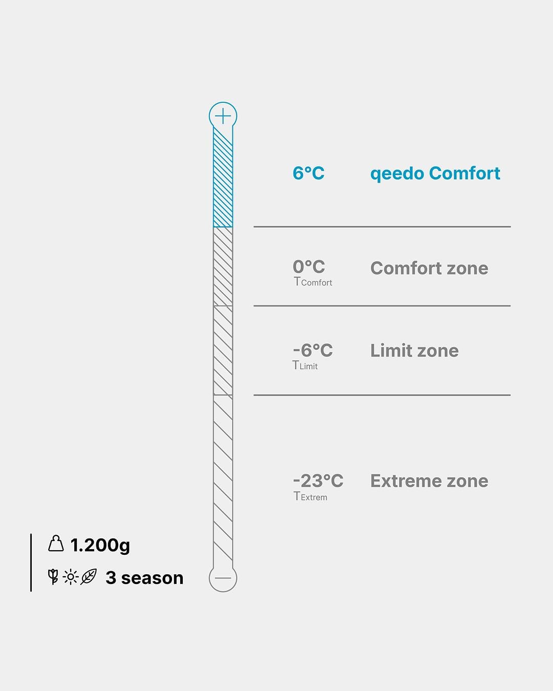 qeedo Daunenschlafsack 3 Jahreszeiten – warm, leicht & kompakt, Komfort 6 °C, in 2 Grössen, RDS Daun