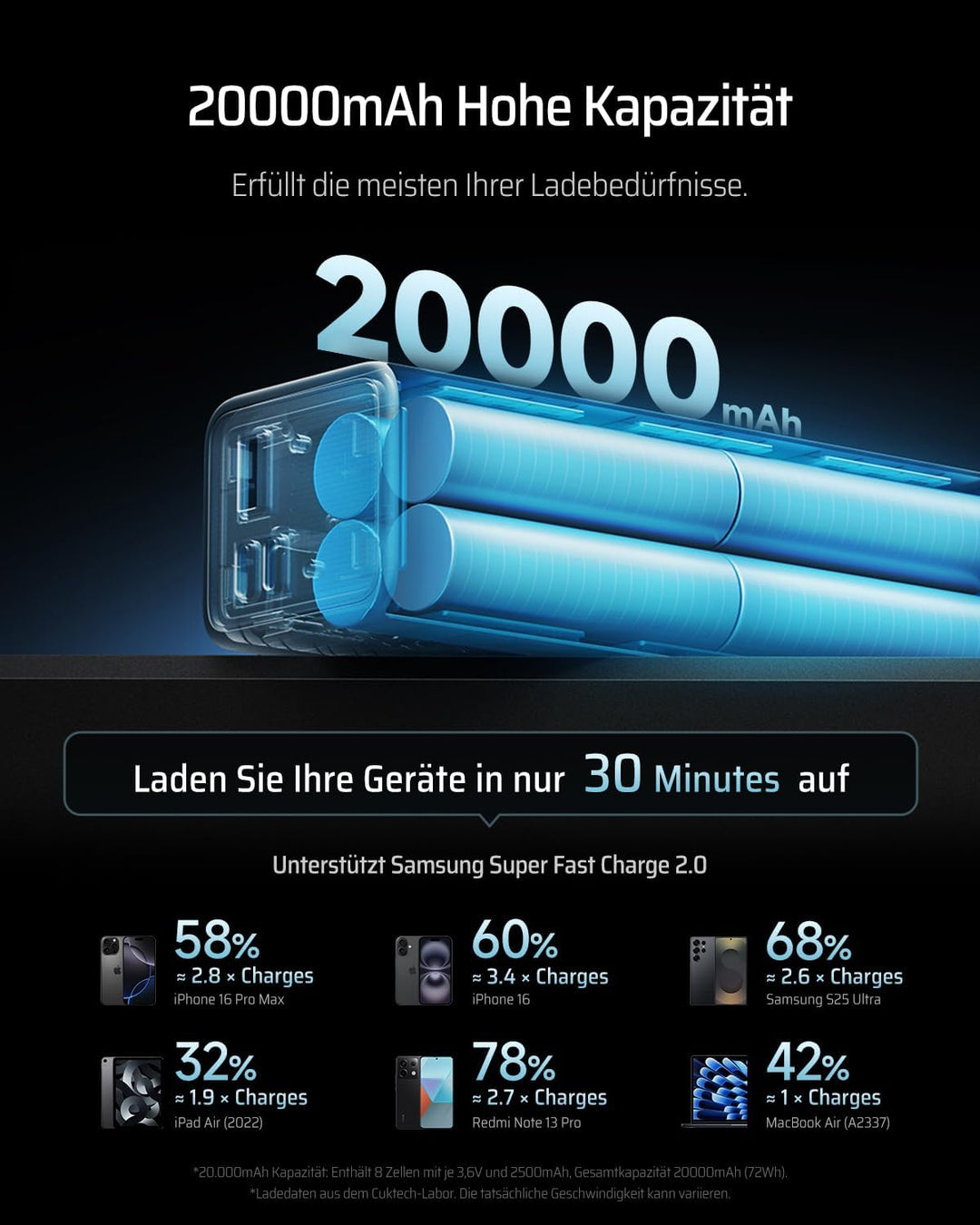 CUKTECH 65W Power Bank, 20000mAh Powerbank mit Digitales Display, Externe Handyakkus Schnellladefunk