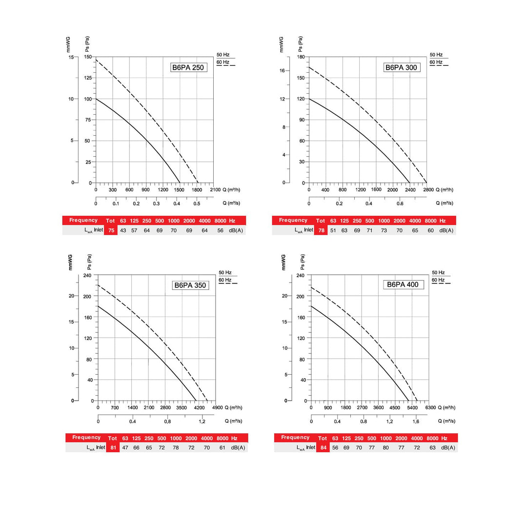 Axialventilator Ventilator Industrie Metall Wand Fenster Lüfter diverse Grössen B6PA (400)