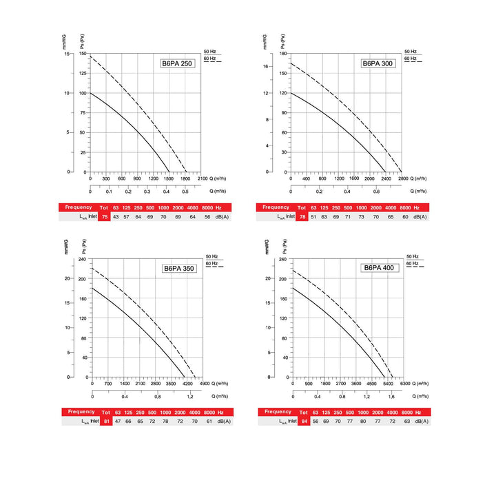 Axialventilator Ventilator Industrie Metall Wand Fenster Lüfter diverse Grössen B6PA (500)